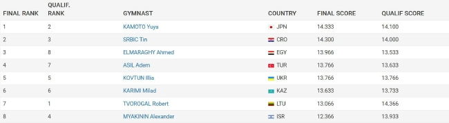 2023体操世界杯多哈站男子单杠成绩（部分）