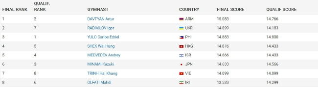 2023体操世界杯多哈站男子跳马成绩（部分）