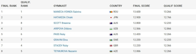 2023体操世界杯多哈站女子自由操成绩（部分）