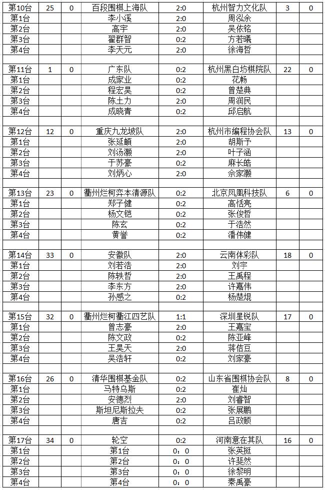 2024年明仕杯围棋锦标赛团体第6轮结束 胜负一览