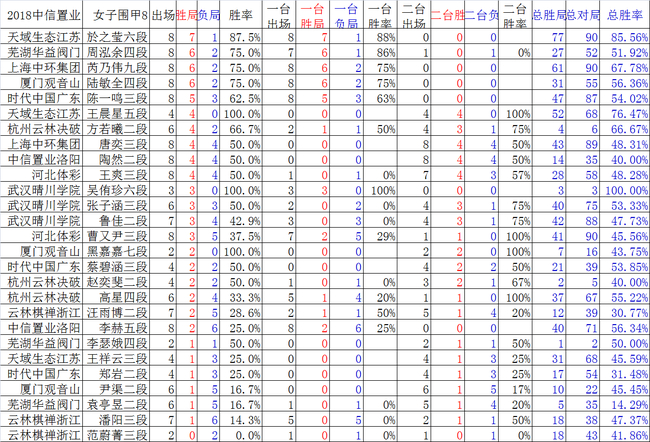 女棋手战绩明细