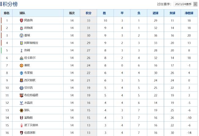 英超传统BIG6更新排名 曼联下滑到第7 切尔西第10