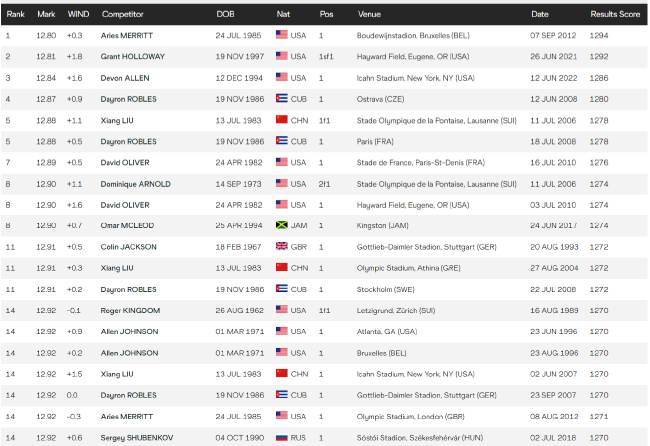 男子110米栏历史前14好成绩刘翔独占其三