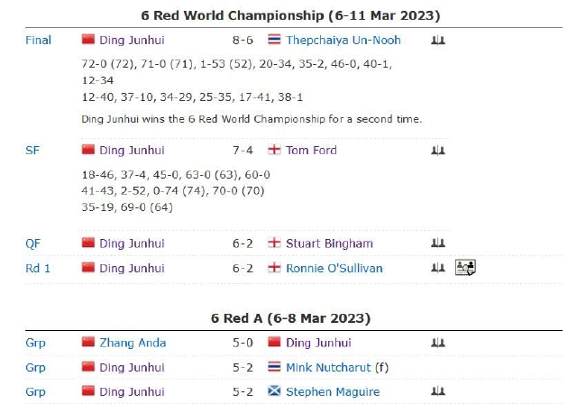 丁俊晖6红球世锦赛夺冠之路