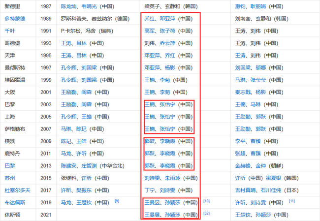 世乒赛男双、女双和混双3项近年来冠军