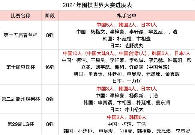 2024年围棋世界大赛进展
：四项大赛中韩势均力敌