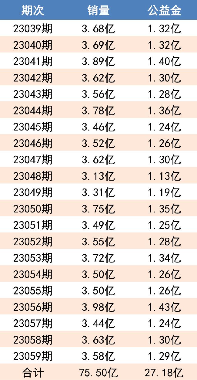 表一：派奖21期单期销量和公益金数据