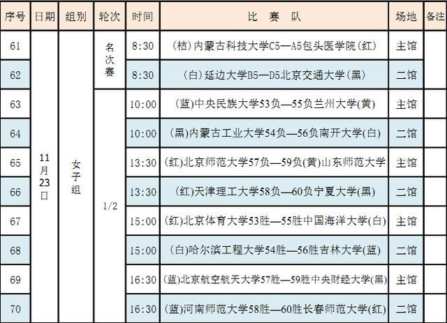 半决赛及排位赛对阵