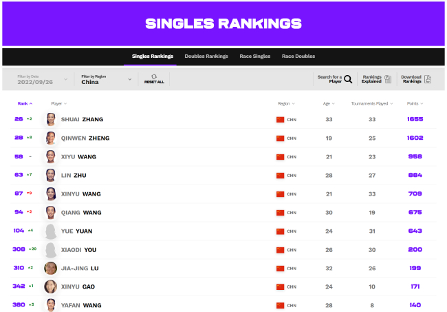 中国军团的最新WTA女单排名