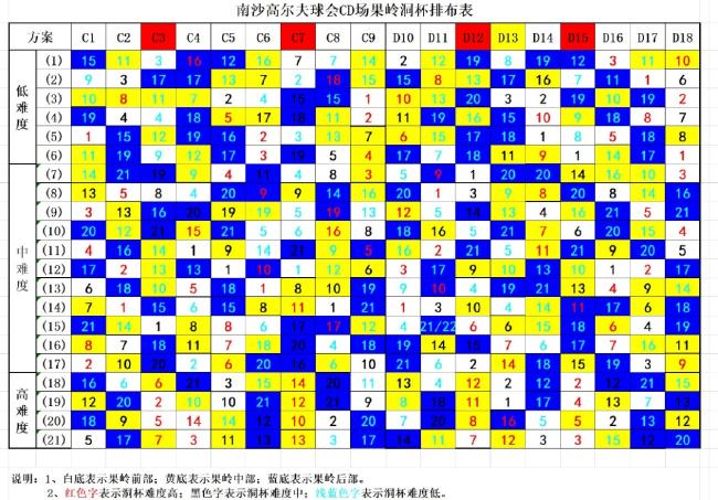 卢军浅谈果岭改造（四）康多尔洞杯位置管理法