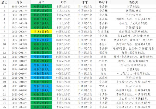 往届农心杯收成