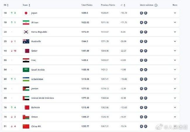 国足世界排名降至第91位 创近8年来新低