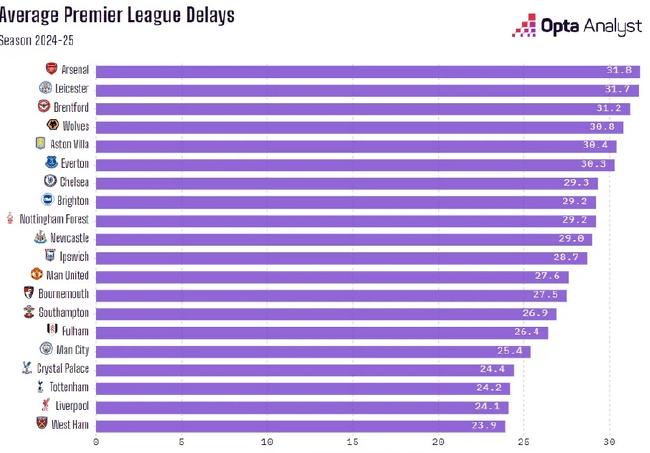 英超20支球队死球后开球时间 阿森纳31.8秒垫底