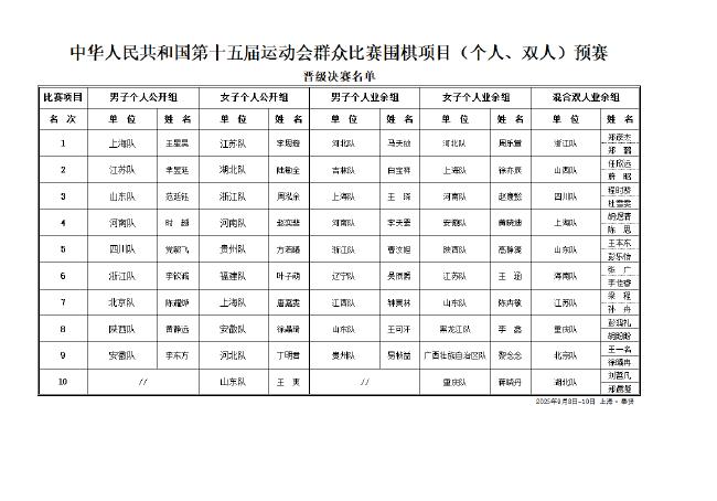 各组晋级名单