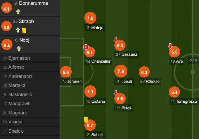 布雷西亚队员评分