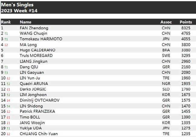 樊振东霸榜男单