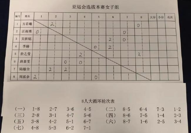 亚运选拔女子组第二阶段赛 於之莹陆敏全两胜领跑围棋