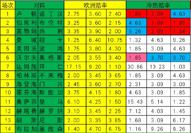 [新浪彩票]足彩第24042期冷热
：沃尔夫大热必死