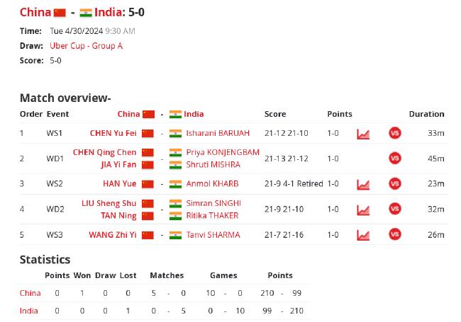 尤伯杯第4日国羽5-0印度夺A组第一 三战未失一局