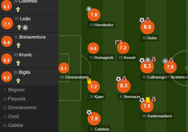 AC米兰队员评分