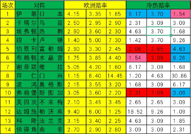 [新浪彩票]足彩第24021期冷热指数：弗莱堡止颓