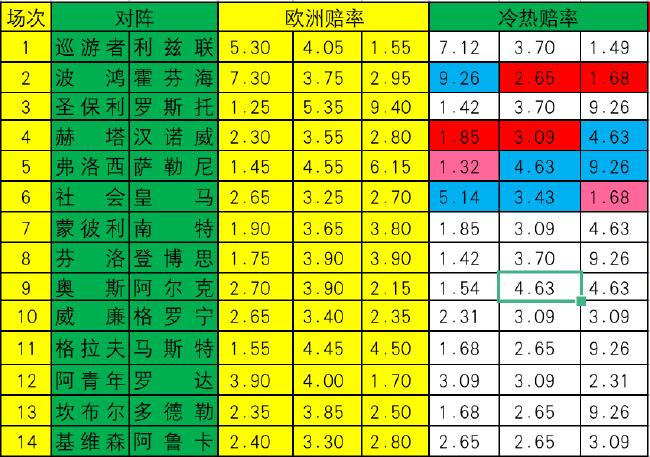 [新浪彩票]足彩第24067期冷热指数
：柏林赫塔不败