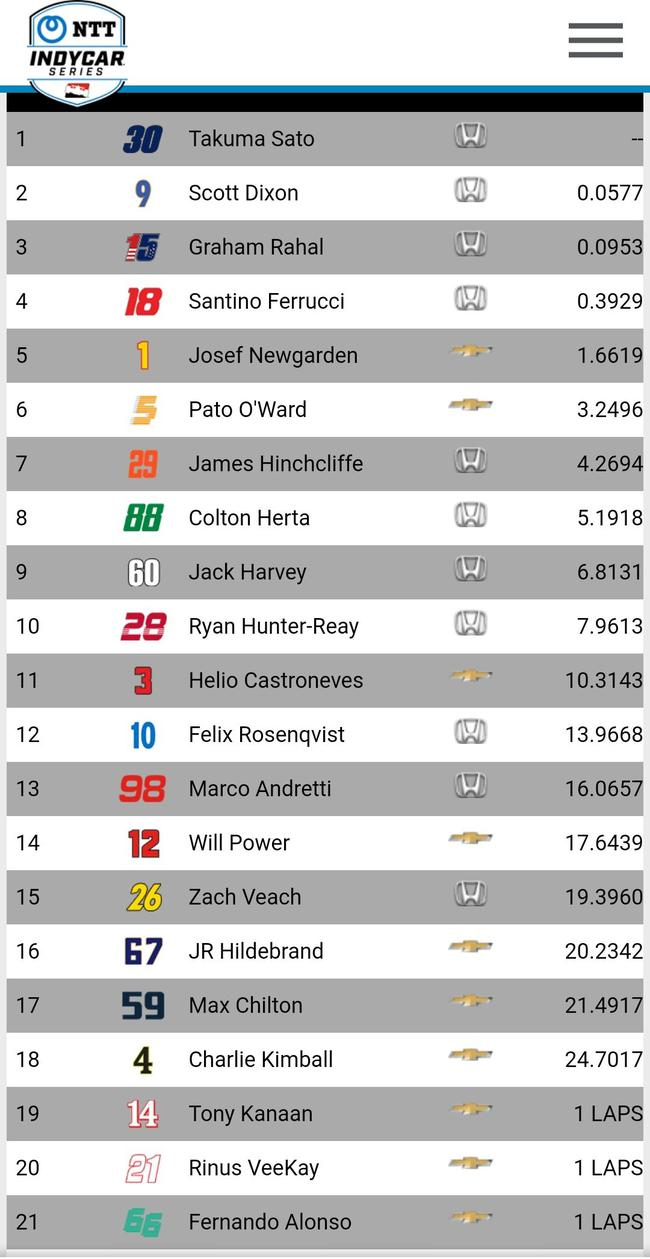 2020年印地500大赛成绩表