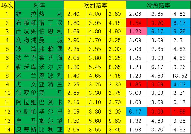 [新浪彩票]足彩24038期冷热指数：西汉姆对攻制胜