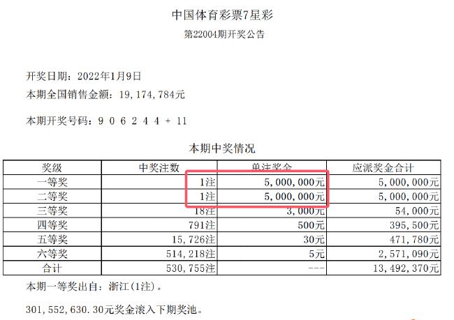 7星彩曾同期开出1等2等500万大奖