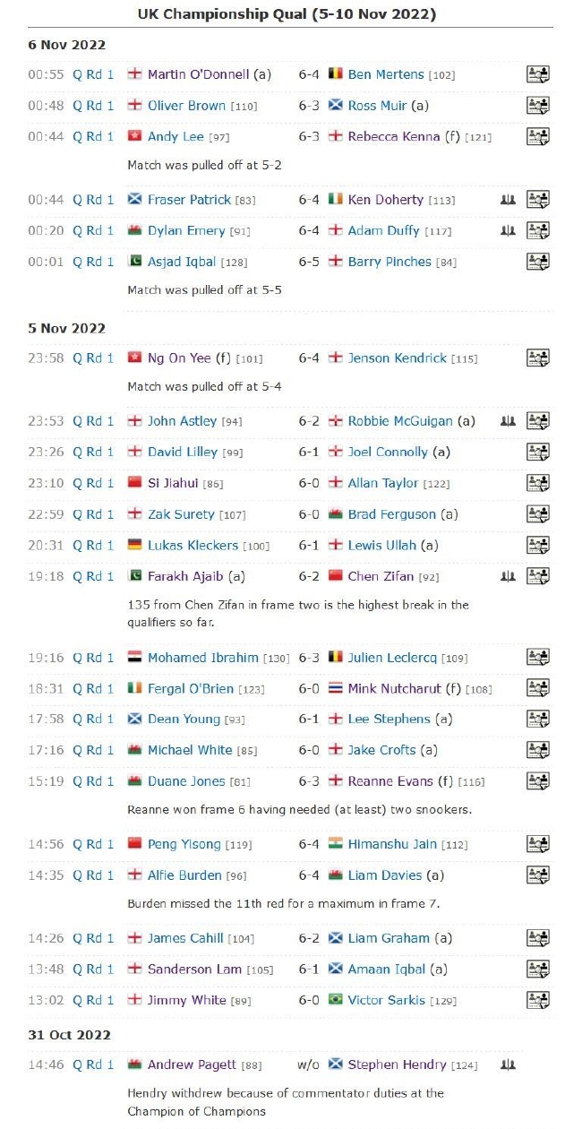 2022斯诺克英锦赛资格赛首日完全赛果