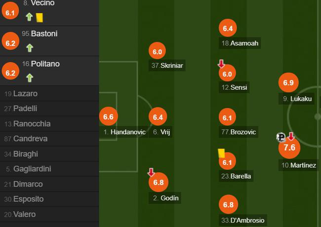 国际米兰队员评分