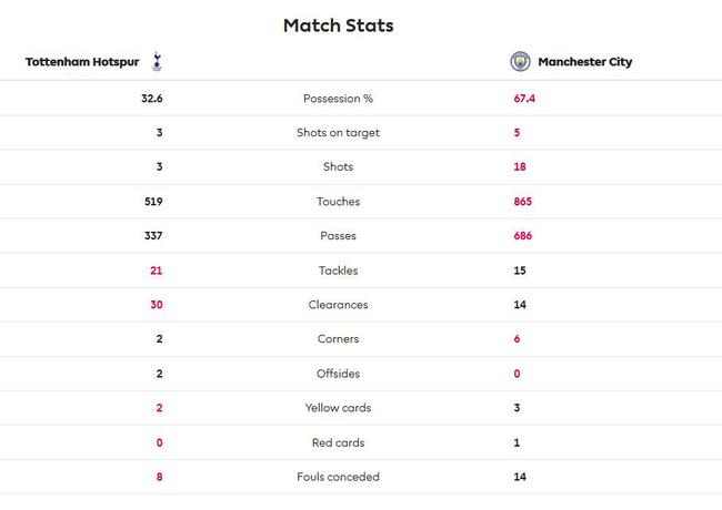 热刺输了数据，赢了结果