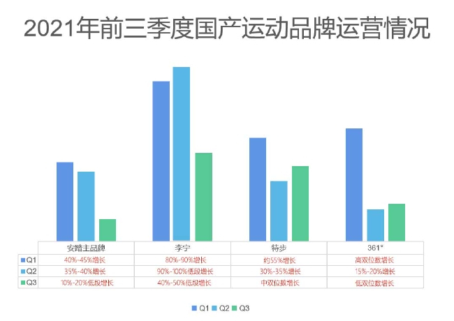2021前三季度国产运动品牌流水增长情况