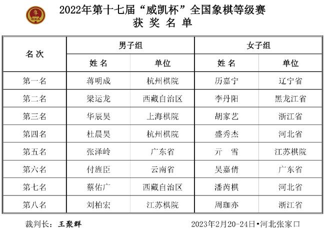 第17届威凯杯闭幕 蒋明成历嘉宁分获男女组冠军