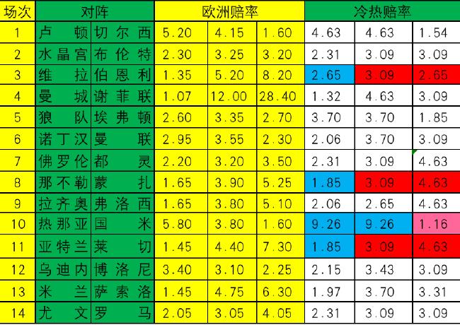 [新浪彩票]足彩23174期冷热指数：维拉实力制胜