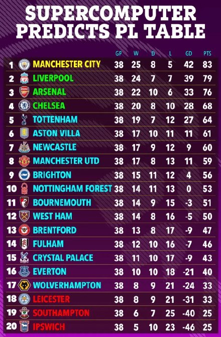 《太陽報》預測本賽季英超排名 曼城奪冠利物浦第2