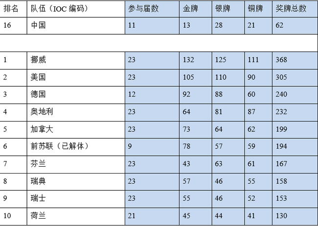 　　1924至2018年间冬奥会奖牌数前十名榜单及中国奖牌数据，截至2018年2月25日。数据来源：维基百科。