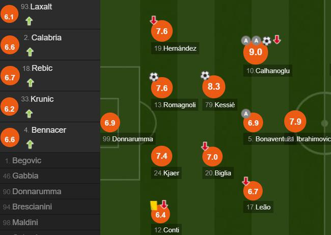 AC米兰队员评分