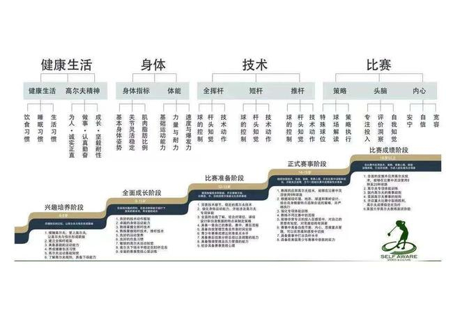 汇佳高尔夫双优项目12年完整规划