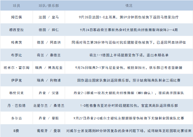 欧国联重要球员伤退情况一览