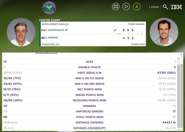 穆雷VS沙波瓦洛夫整场比赛数据