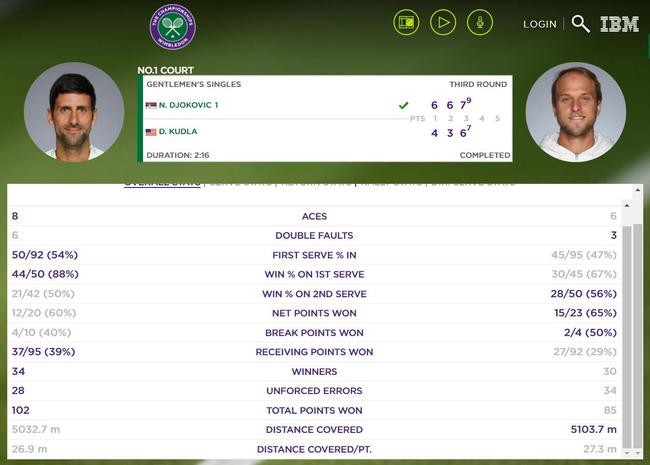 德约科维奇VS库德拉整场比赛数据