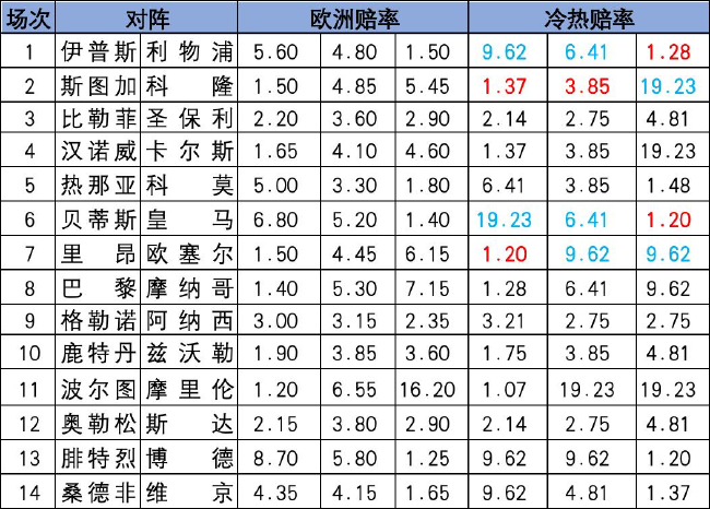 [新浪彩票]足彩26117期冷热指数 ：斯图加特分出胜负