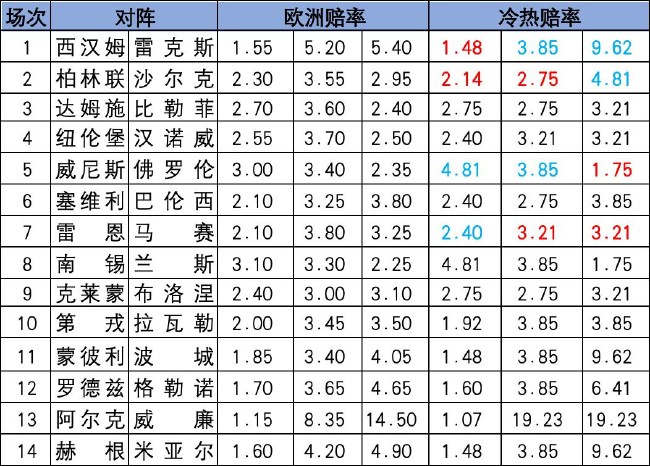 [新浪彩票]足彩26122期冷热指数：佛罗伦萨分胜负