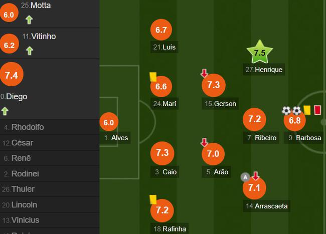 弗拉门戈队员评分