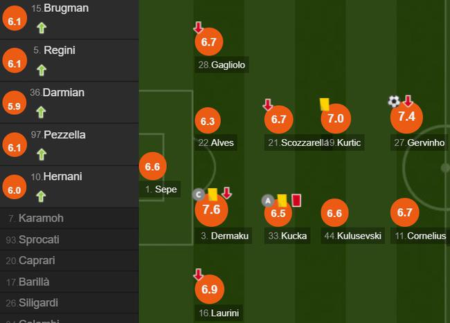 帕尔马队员评分