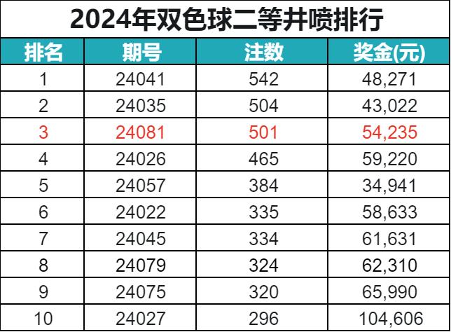 2024年双色球二等井喷TOP10