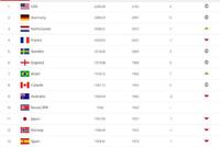 FIFA公布最新女足排名 中国女足第14亚洲第4