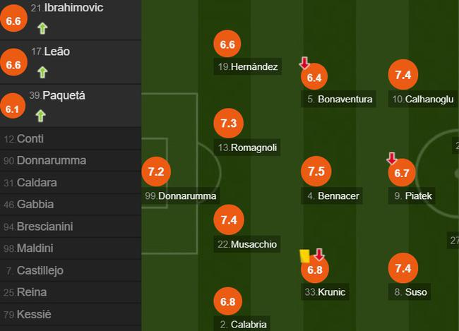 AC米兰队员评分