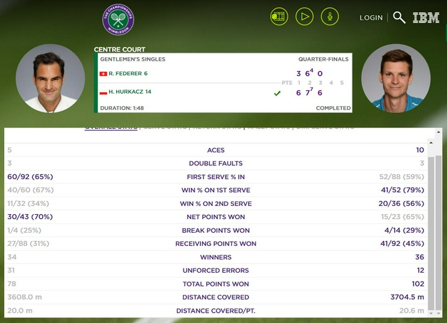 费德勒VS胡尔卡奇整场比赛数据